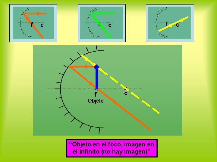 f f c c Objeto “Objeto en el foco, imagen en el infinito (no