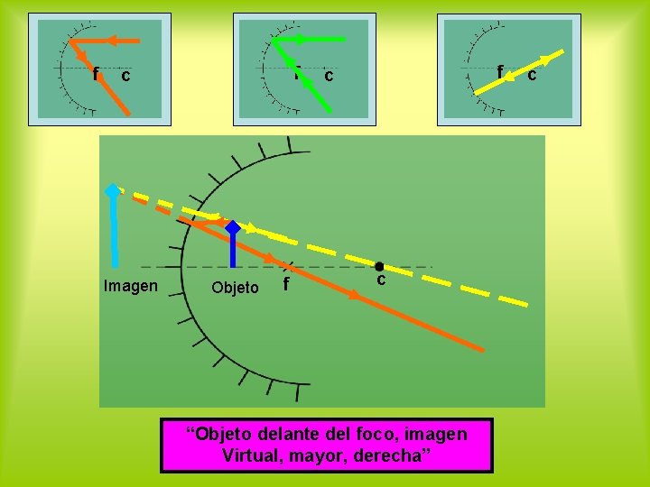 f f c Imagen Objeto f f c c “Objeto delante del foco, imagen