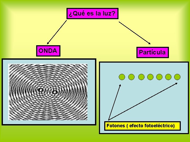 ¿Qué es la luz? ONDA Partícula Fotones ( efecto fotoeléctrico) 