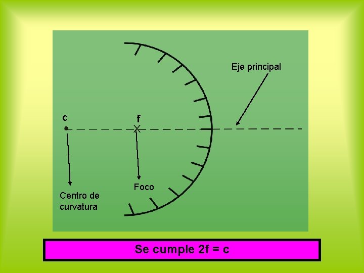 Eje principal c Centro de curvatura f Foco Se cumple 2 f = c