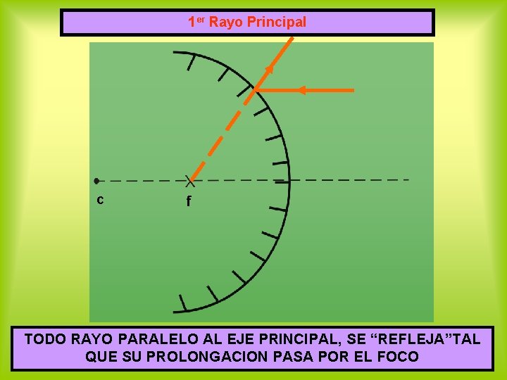 1 er Rayo Principal c f TODO RAYO PARALELO AL EJE PRINCIPAL, SE “REFLEJA”TAL