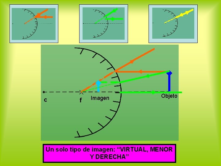 c f Imagen Objeto Un solo tipo de imagen: “VIRTUAL, MENOR Y DERECHA” 