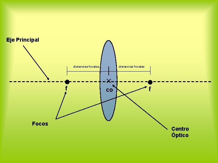 Eje Principal distancias focales f Focos distancias focales co f Centro Óptico 