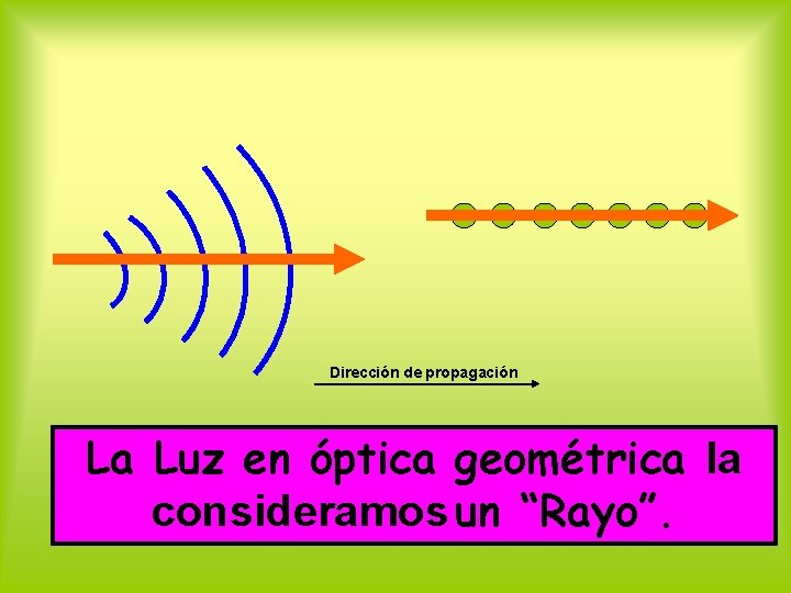 Dirección de propagación La Luz en óptica geométrica la consideramos un “Rayo”. 