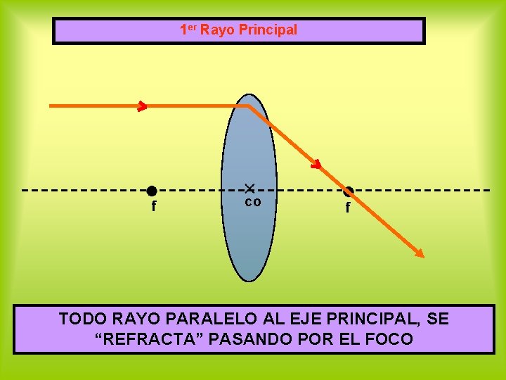 1 er Rayo Principal f co f TODO RAYO PARALELO AL EJE PRINCIPAL, SE