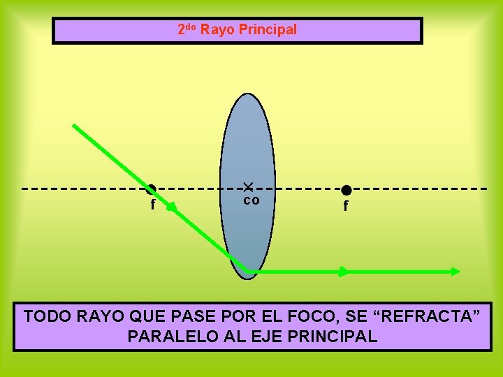 2 do Rayo Principal f co f TODO RAYO QUE PASE POR EL FOCO,