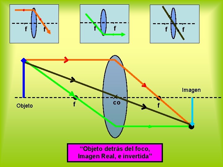 f f f Imagen Objeto f co “Objeto detrás del foco, Imagen Real, e