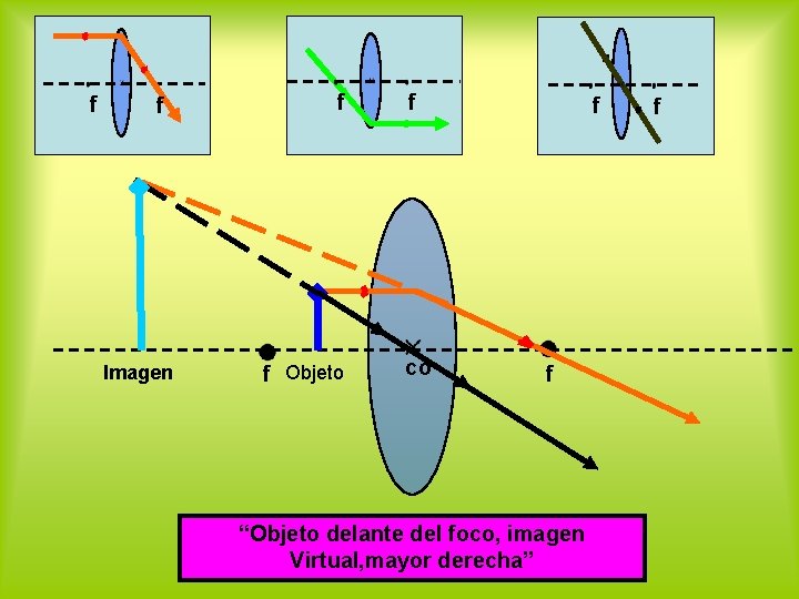 f f Imagen f f Objeto f co f f “Objeto delante del foco,