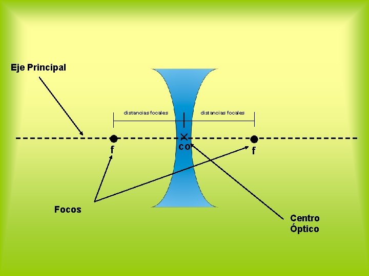 Eje Principal distancias focales f Focos distancias focales co f Centro Óptico 