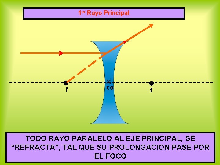 1 er Rayo Principal f co f TODO RAYO PARALELO AL EJE PRINCIPAL, SE