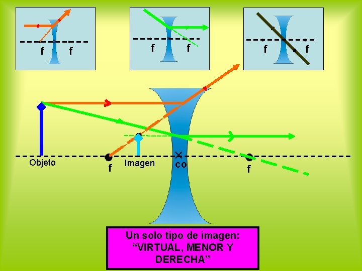 f Objeto f f f Imagen f co Un solo tipo de imagen: “VIRTUAL,