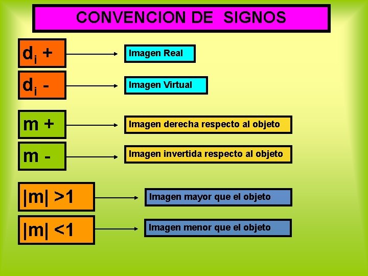 CONVENCION DE SIGNOS di + Imagen Real di - Imagen Virtual m+ Imagen derecha