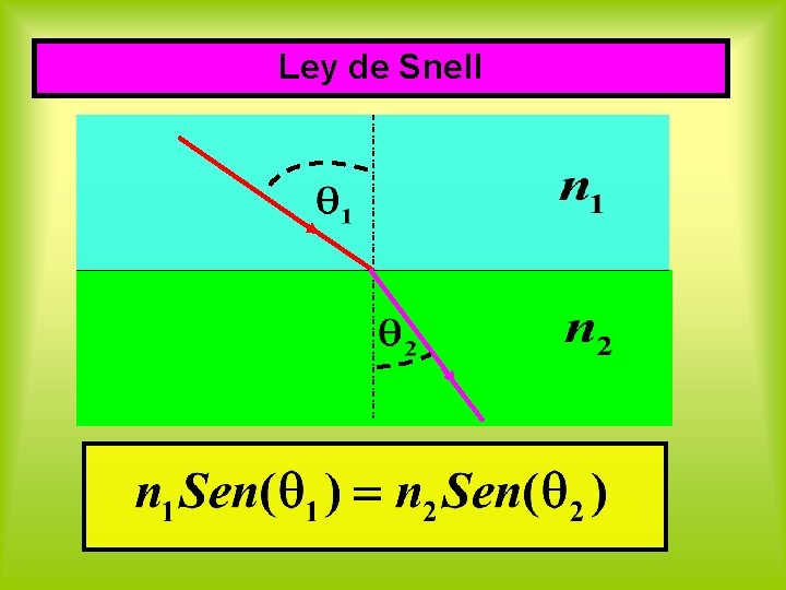 Ley de Snell 