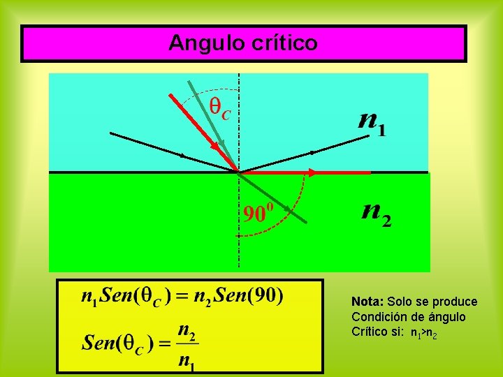 Angulo crítico Nota: Solo se produce Condición de ángulo Crítico si: n 1>n 2
