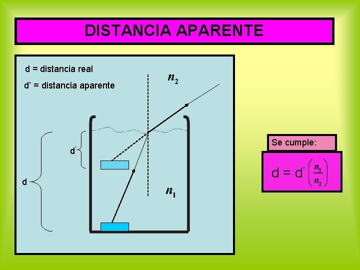 DISTANCIA APARENTE d = distancia real d’ = distancia aparente d’ d Se cumple: