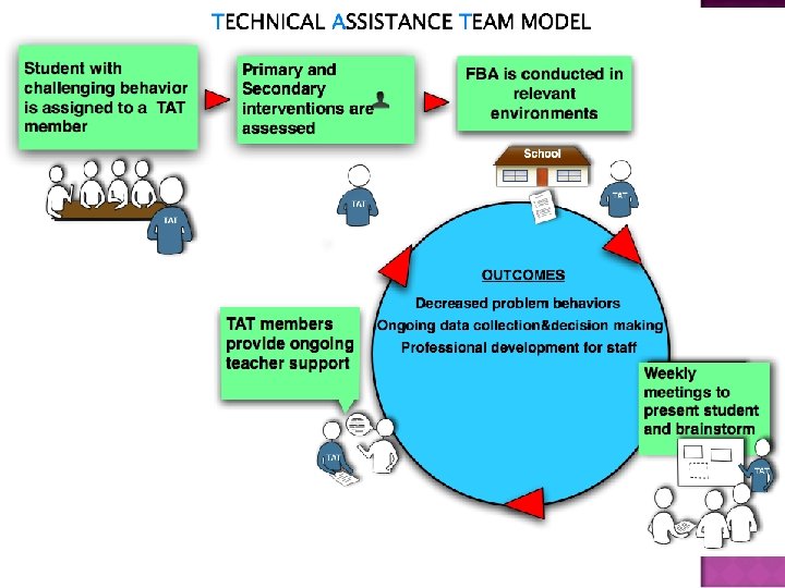 SCALING THE PYRAMID LINKING ONGOING PROFESSIONAL DEVELOPMENT TO