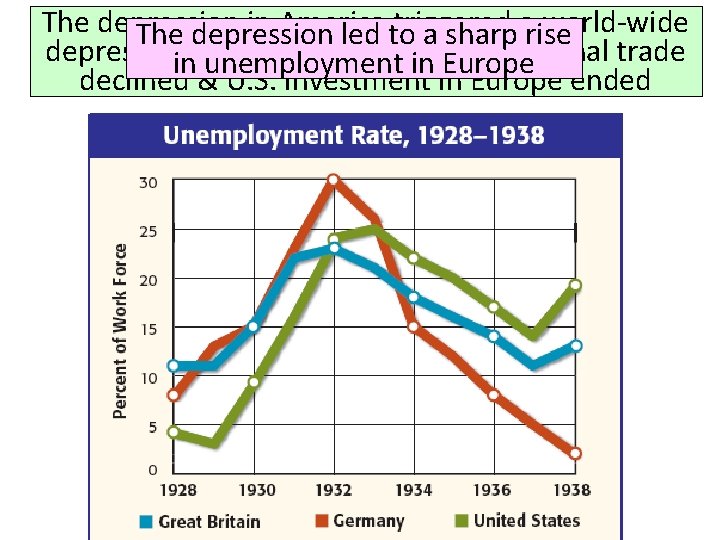 The depression in America triggered world-wide The depression led to a sharp arise depressionininunemployment