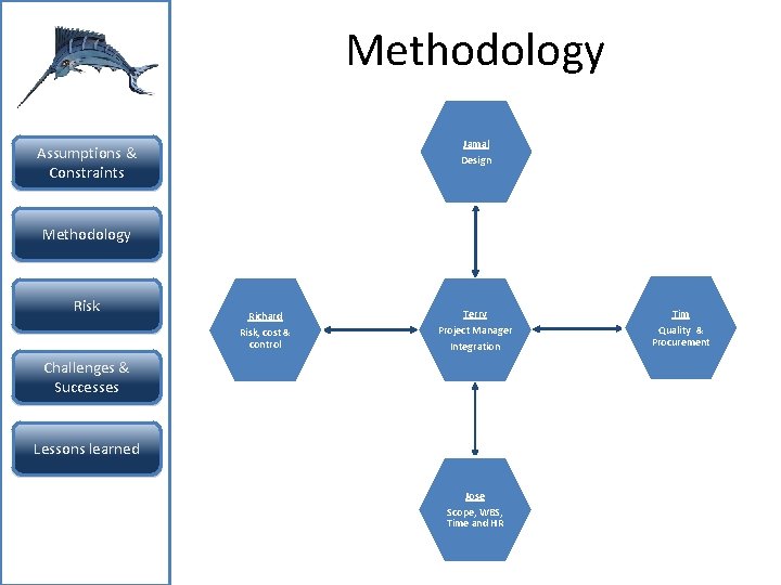 Methodology Jamal Design Assumptions & Constraints Methodology Risk Richard Risk, cost & control Terry Methodology Jamal Design Assumptions & Constraints Methodology Risk Richard Risk, cost & control Terry