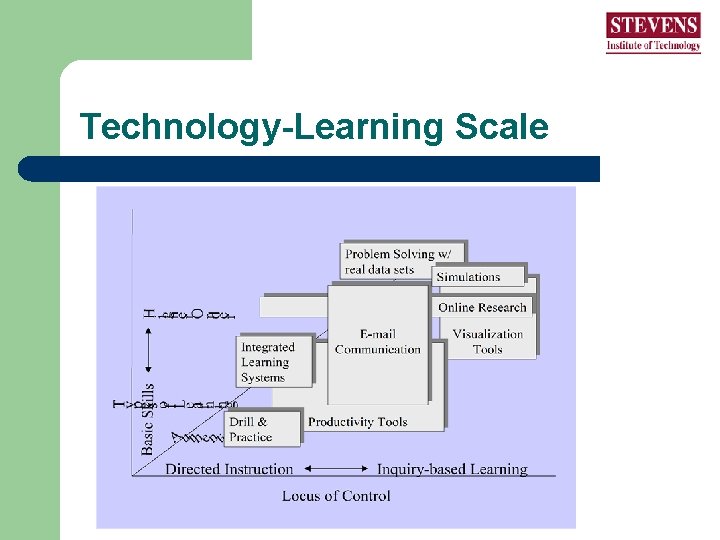 Technology-Learning Scale Technology-Learning Scale