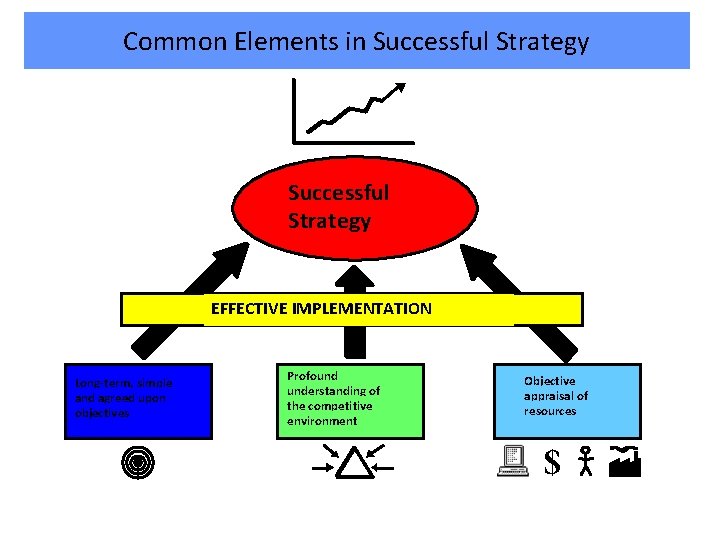 Common Elements in Successful Strategy EFFECTIVE IMPLEMENTATION Long-term, simple and agreed upon objectives Profound