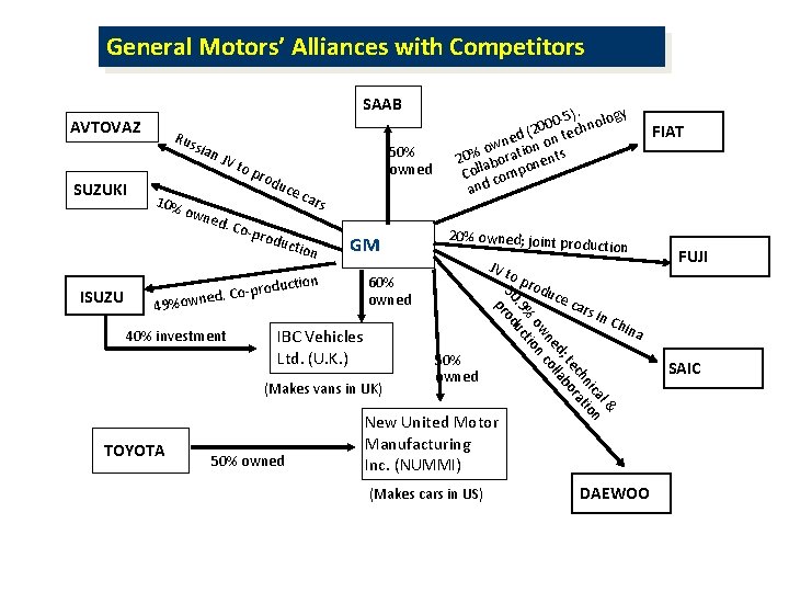 General Motors’ Alliances with Competitors SAAB AVTOVAZ SUZUKI Rus sian 10% JV t op