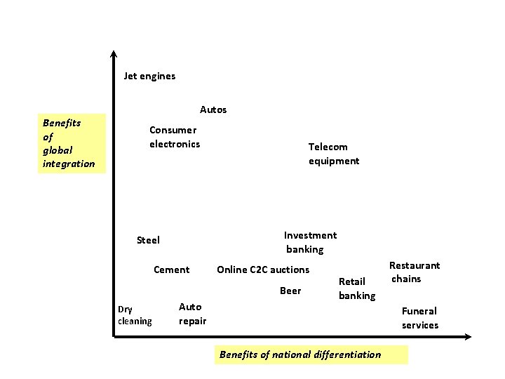 Jet engines Benefits of global integration Autos Consumer electronics Telecom equipment Investment banking Steel