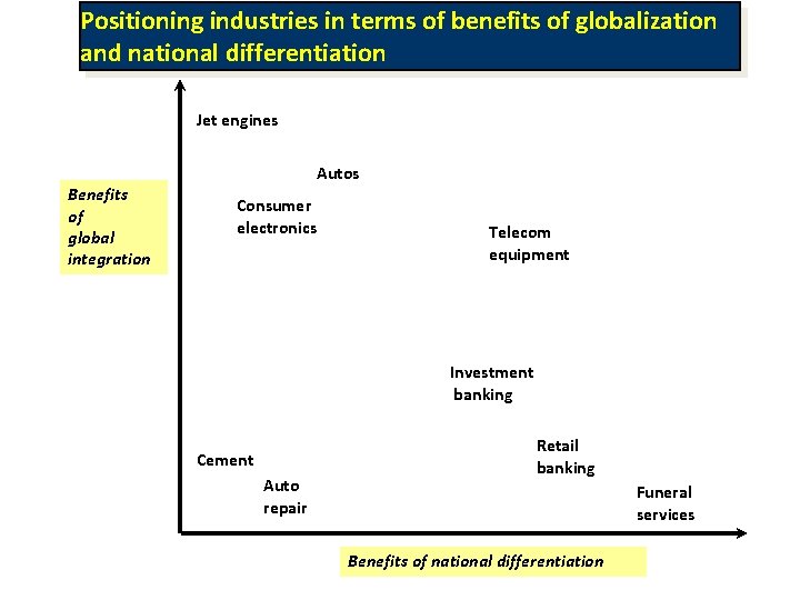 Positioning industries in terms of benefits of globalization and national differentiation Jet engines Benefits