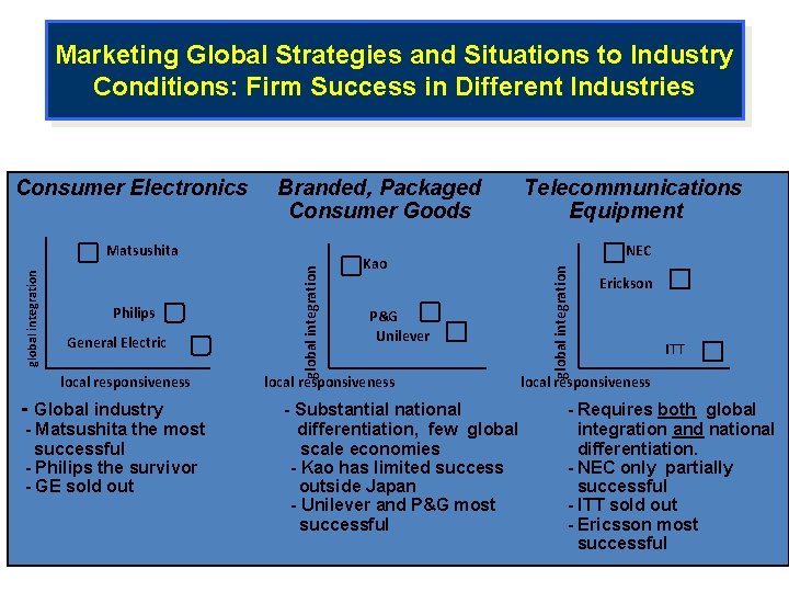 Marketing Global Strategies and Situations to Industry Conditions: Firm Success in Different Industries Branded,