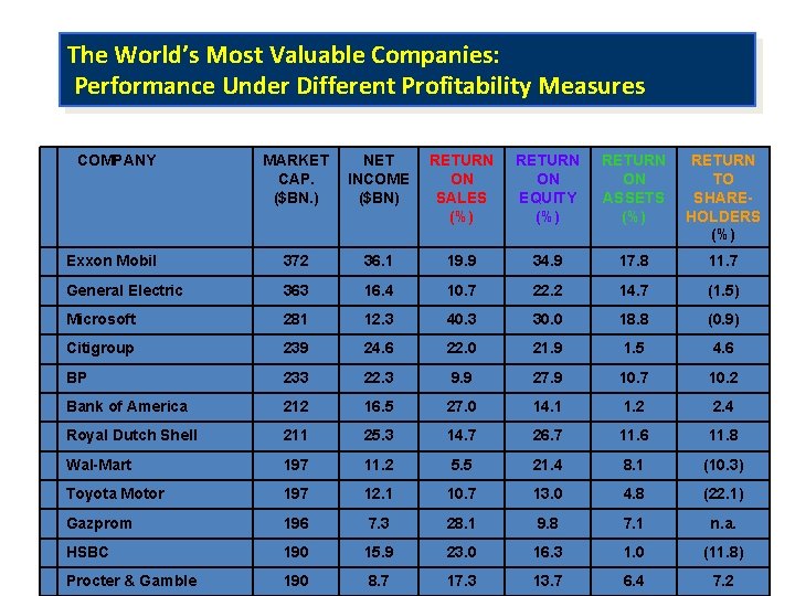 The World’s Most Valuable Companies: Performance Under Different Profitability Measures COMPANY MARKET CAP. ($BN.