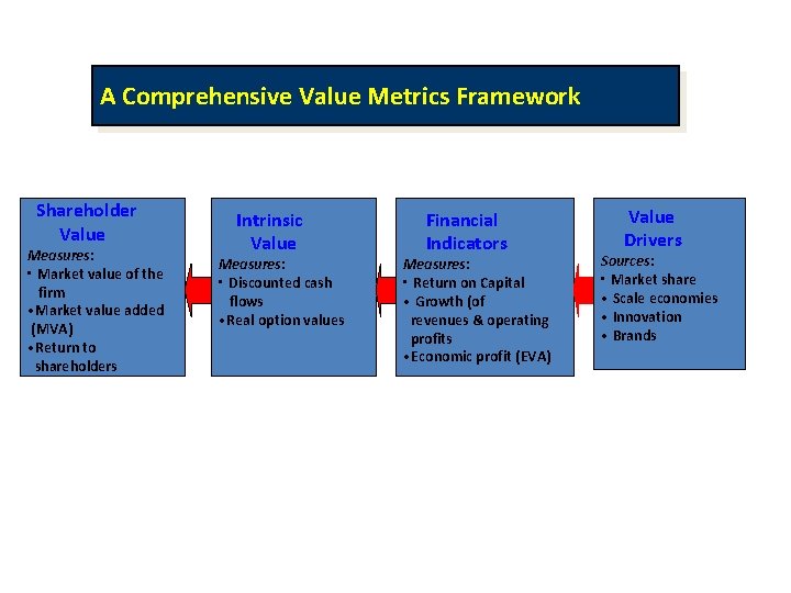 A Comprehensive Value Metrics Framework Shareholder Value Measures: • Market value of the firm