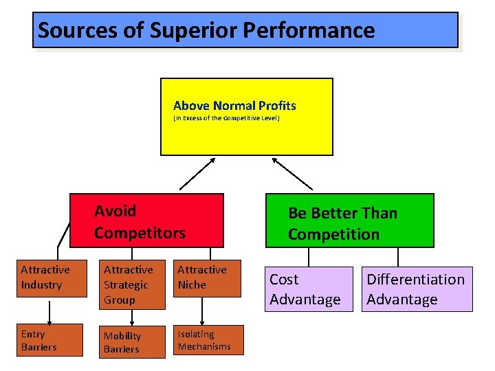 Sources of Superior Performance Above Normal Profits (in Excess of the Competitive Level) Avoid