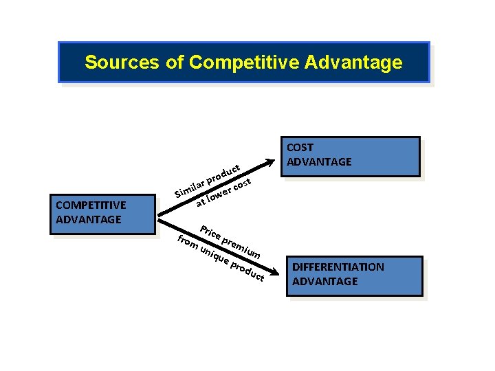 Sources of Competitive Advantage COMPETITIVE ADVANTAGE uct d o r ar p r cost