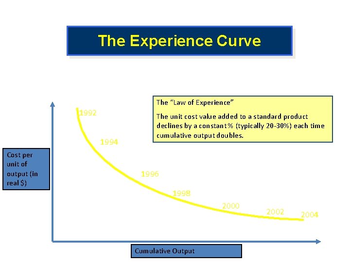 The Experience Curve The “Law of Experience” 1992 1994 Cost per unit of output
