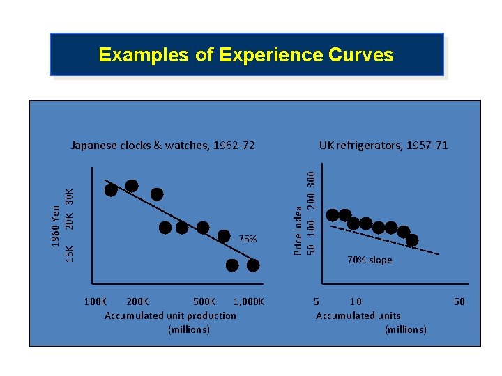Examples of Experience Curves 75% 100 K 200 K 500 K 1, 000 K