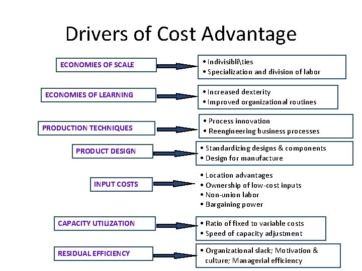 Drivers of Cost Advantage ECONOMIES OF SCALE • Indivisiblities • Specialization and division of