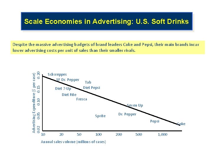 Scale Economies in Advertising: U. S. Soft Drinks Advertising Expenditure ($ per case) 0.