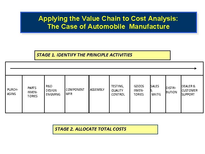 Applying the Value Chain to Cost Analysis: The Case of Automobile Manufacture STAGE 1.