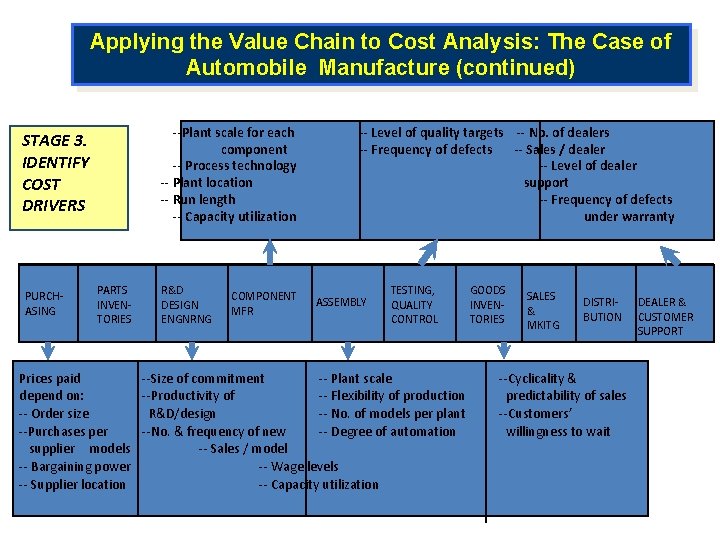 Applying the Value Chain to Cost Analysis: The Case of Automobile Manufacture (continued) --Plant