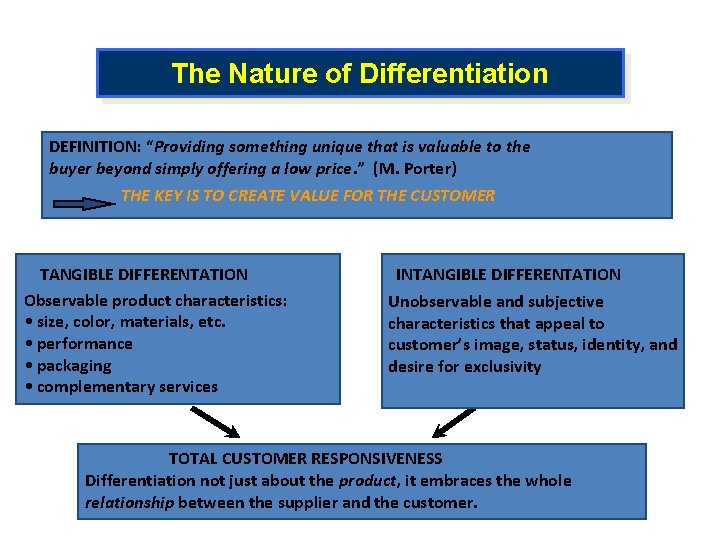 The Nature of Differentiation DEFINITION: “Providing something unique that is valuable to the buyer