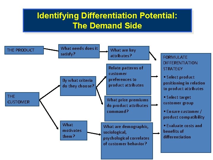 Identifying Differentiation Potential: The Demand Side THE PRODUCT What needs does it satisfy? By