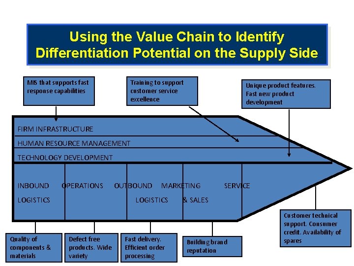 Using the Value Chain to Identify Differentiation Potential on the Supply Side MIS that