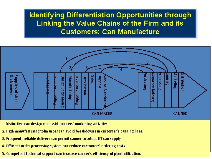 Identifying Differentiation Opportunities through Linking the Value Chains of the Firm and its Customers: