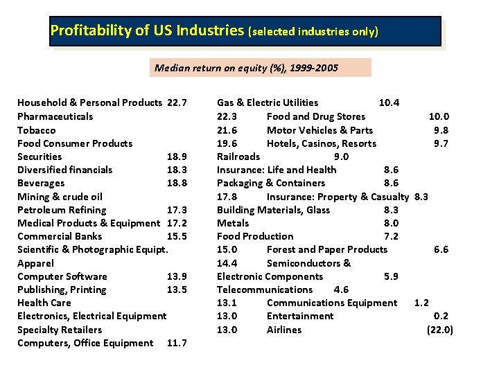 Profitability of US Industries (selected industries only) Median return on equity (%), 1999 -2005