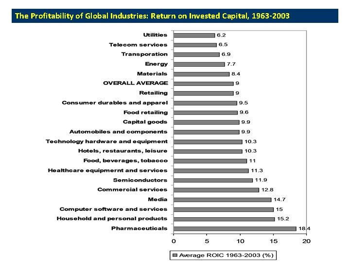 The Profitability of Global Industries: Return on Invested Capital, 1963 -2003 