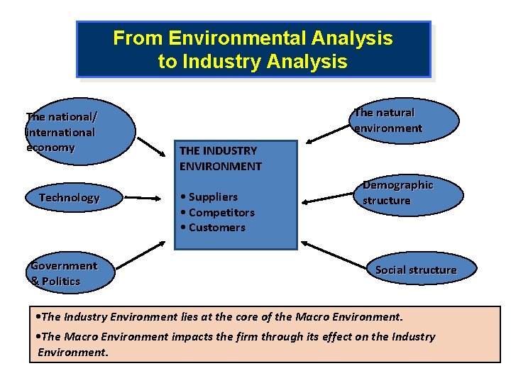 From Environmental Analysis to Industry Analysis The national/ international economy Technology Government & Politics