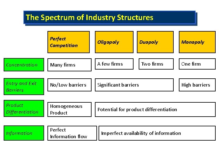 The Spectrum of Industry Structures Perfect Competition Oligopoly Concentration Many firms A few firms