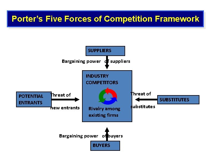 Porter’s Five Forces of Competition Framework SUPPLIERS Bargaining power of suppliers INDUSTRY COMPETITORS POTENTIAL