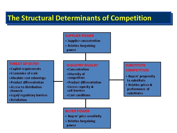 The Structural Determinants of Competition SUPPLIER POWER • Supplier concentration • Relative bargaining power