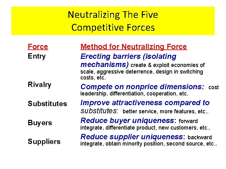 Neutralizing The Five Competitive Forces Force Entry Rivalry Method for Neutralizing Force Erecting barriers