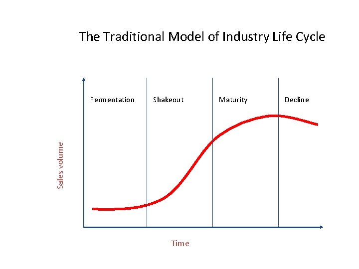 The Traditional Model of Industry Life Cycle Shakeout Sales volume Fermentation Time Maturity Decline